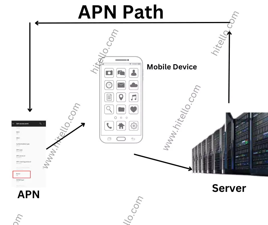 What is an APN settings.